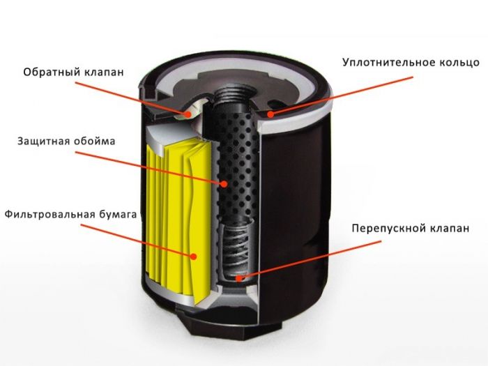 выбрать масляный фильтр в СПб